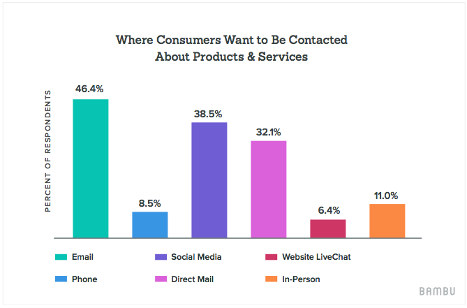 Social Media Sales Outreach Closing In On Email Marketing