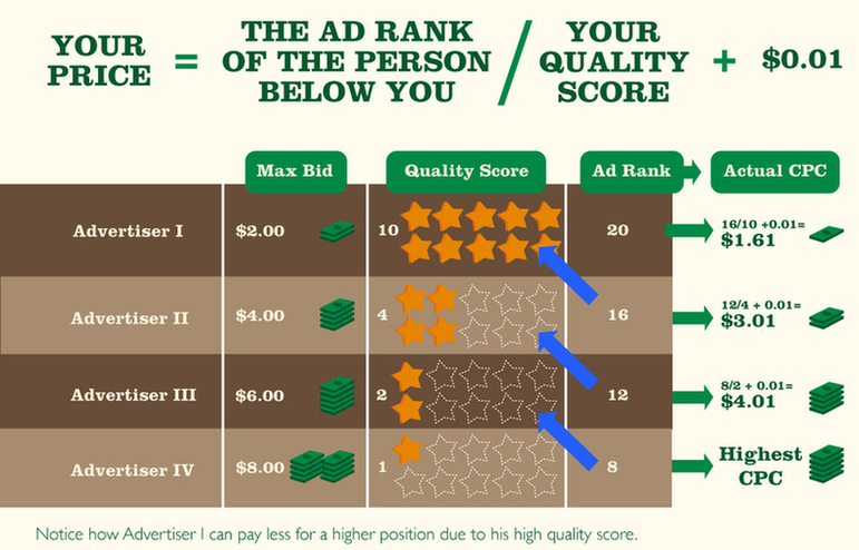 What’s a Good Quality Score for Each Type of Keyword?
