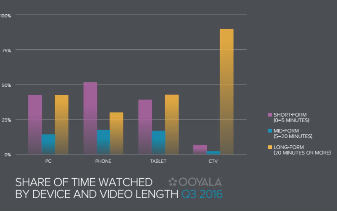 Desktop vs. Mobile Video Consumption: What You Need to Know