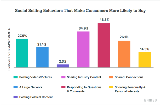 Social Media Sales Outreach Closing In On Email Marketing
