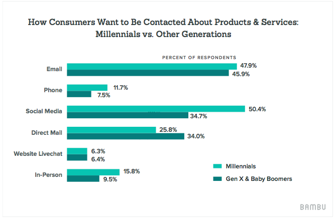 Social Media Sales Outreach Closing In On Email Marketing