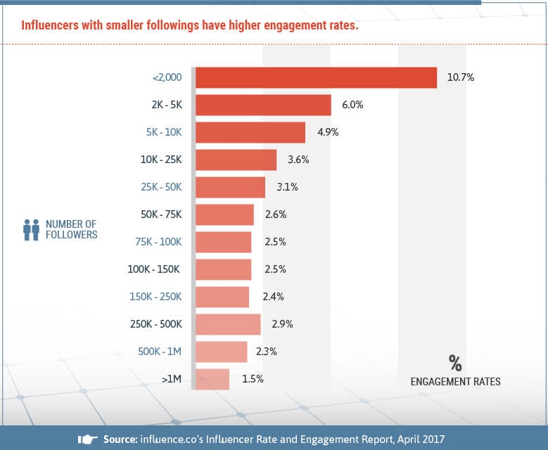 Why engagement trumps reach when measuring influencer marketing impact