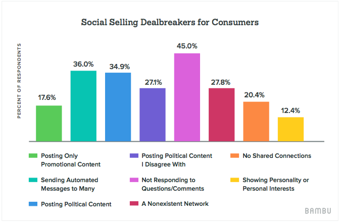Social Media Sales Outreach Closing In On Email Marketing