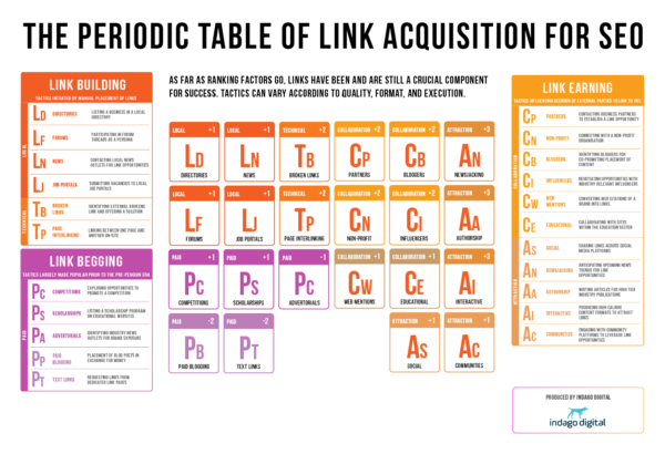 The Periodic Table of Link Building