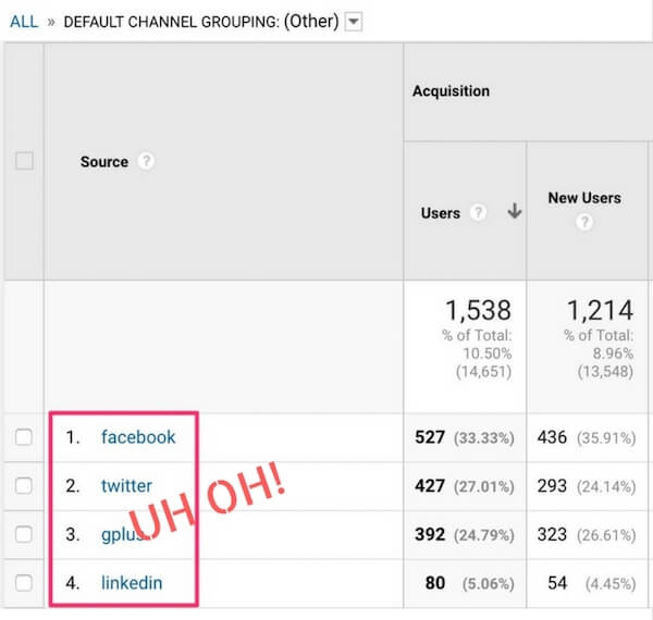 The Google Analytics Social channel is broken: Here’s how to fix it