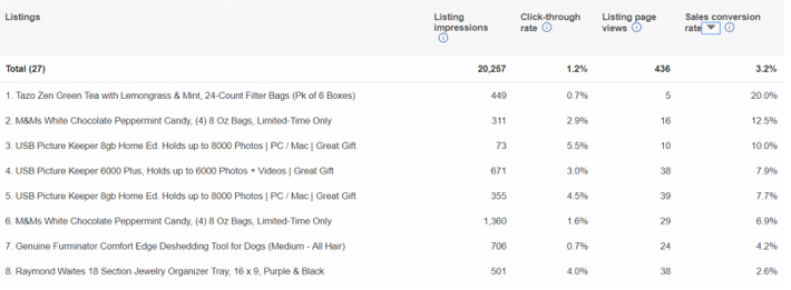 Sell Smarter on eBay: The Metrics You Need to Be Tracking