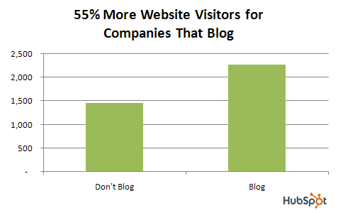 5 Reasons Why You Should Show Your Business Blog Some Love