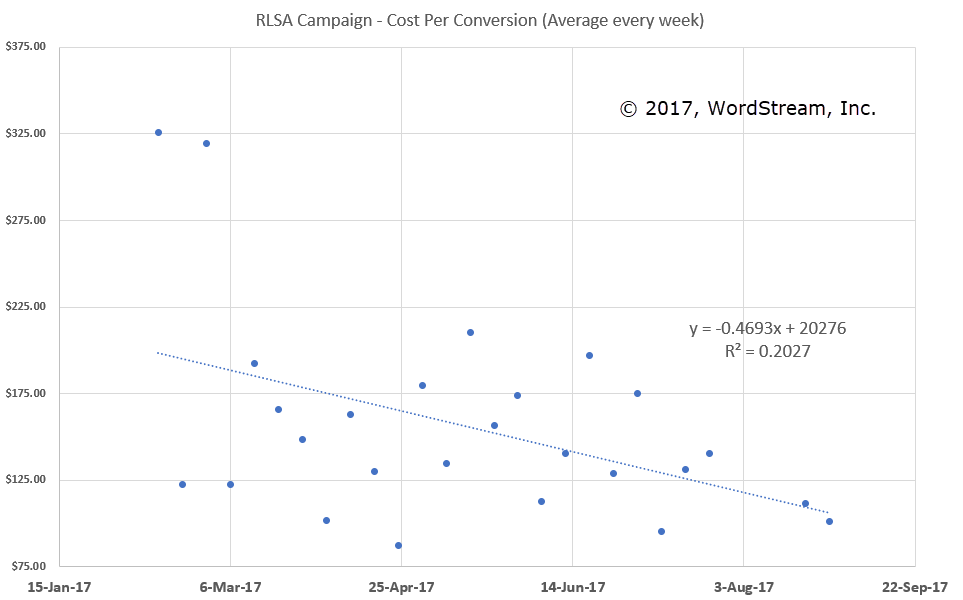 How to 3X AdWords Conversion Rates Without Touching AdWords