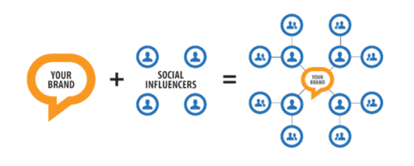 How to Find  and  Develop Relationships with Social Media Influencers