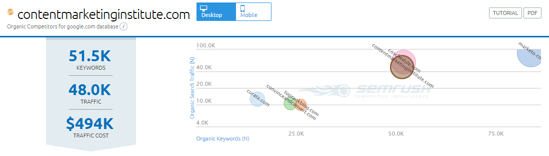 The 8 Best Tools for Finding Competitor Keywords