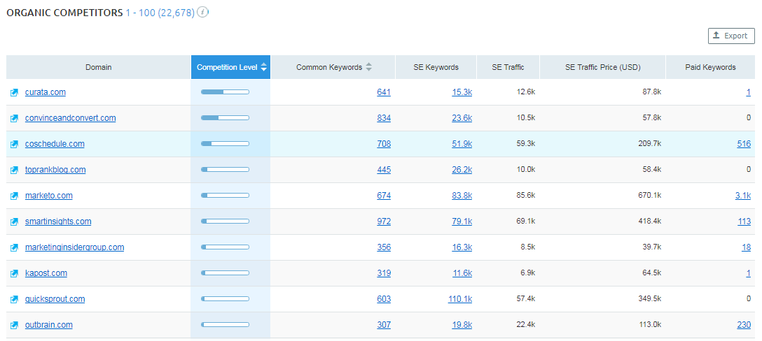 The 8 Best Tools for Finding Competitor Keywords