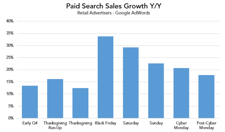 Four key holiday paid search trends to keep an eye on