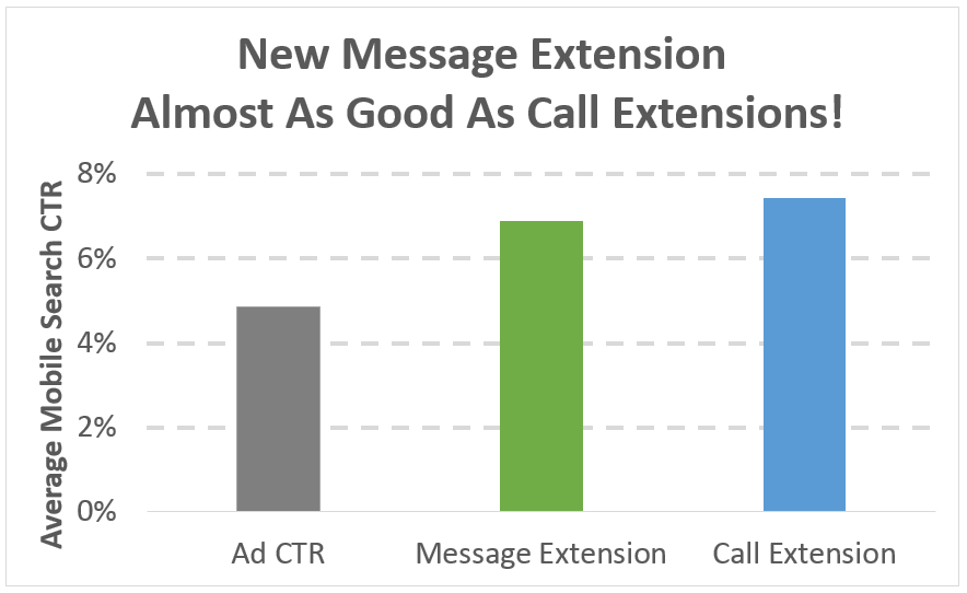 3 Creative Ways to Use Ad Extensions (that Google Won’t Tell You About!)