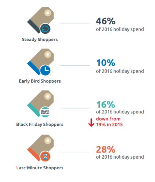 2017 holiday shopping trends: How consumers plan to research  and  purchase gifts this season