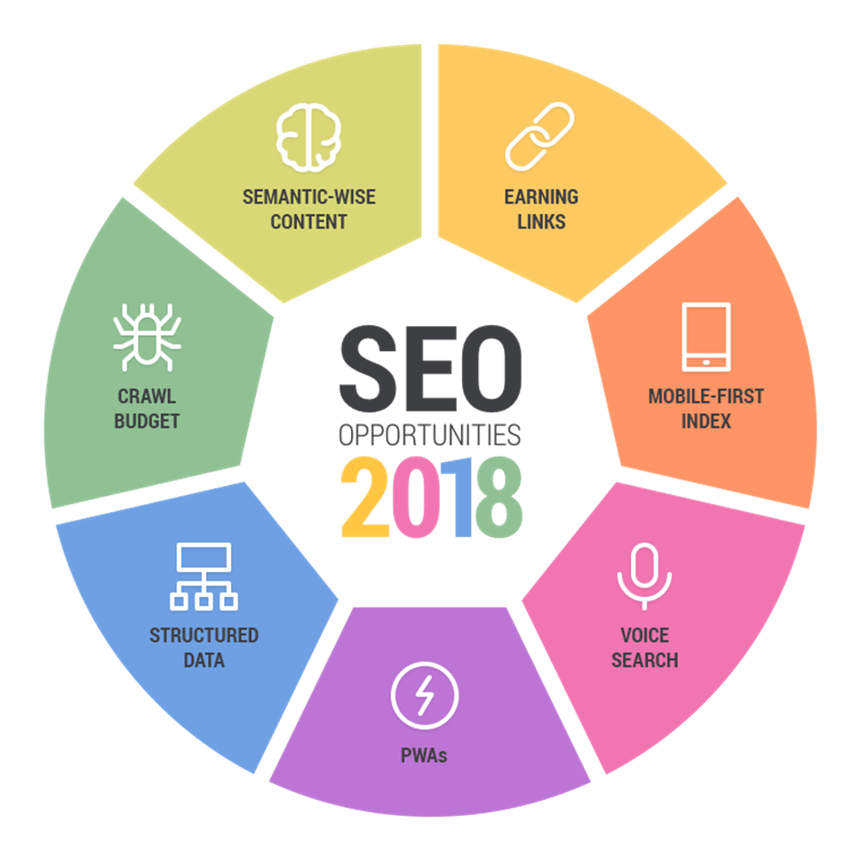 7 Top SEO Opportunities For 2018