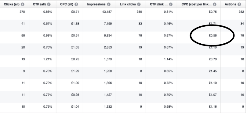 9 Ways to Lower Your Facebook Ad Costs