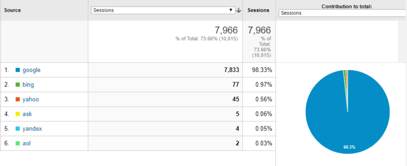 My 12 most important SEO metrics to monitor