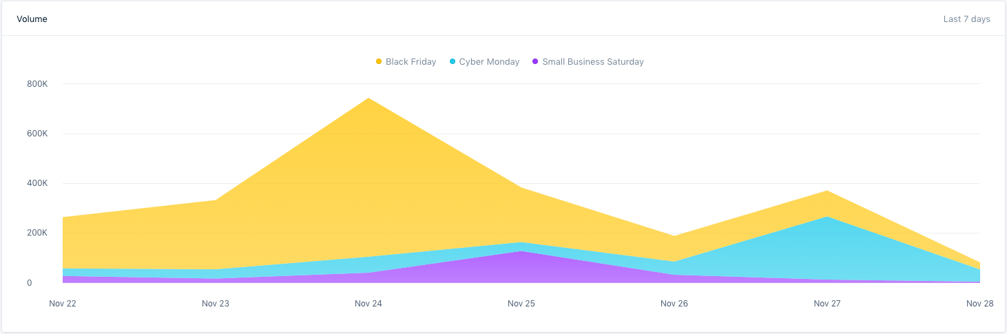 Social Analysis From Black Friday  and  Cyber Monday