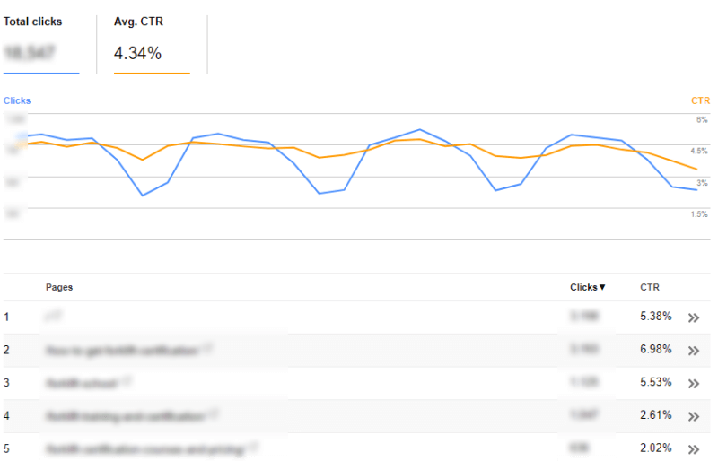 My 12 most important SEO metrics to monitor