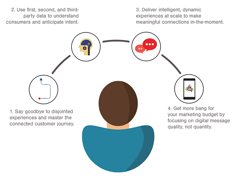 Marketing in a distracted, digital world