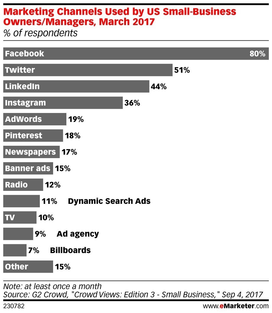 Small Businesses Prefer Facebook Over Adwords Small Businesses Prefer Facebook Over Adwords