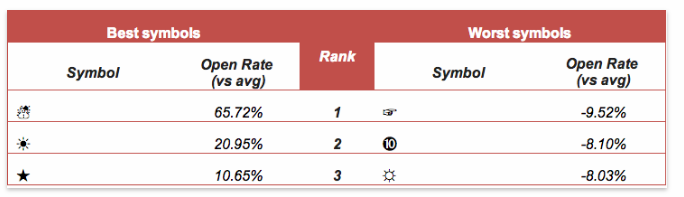 The Why and How of Using Emojis in Subject Lines The Why and How of Using Emojis in Subject Lines