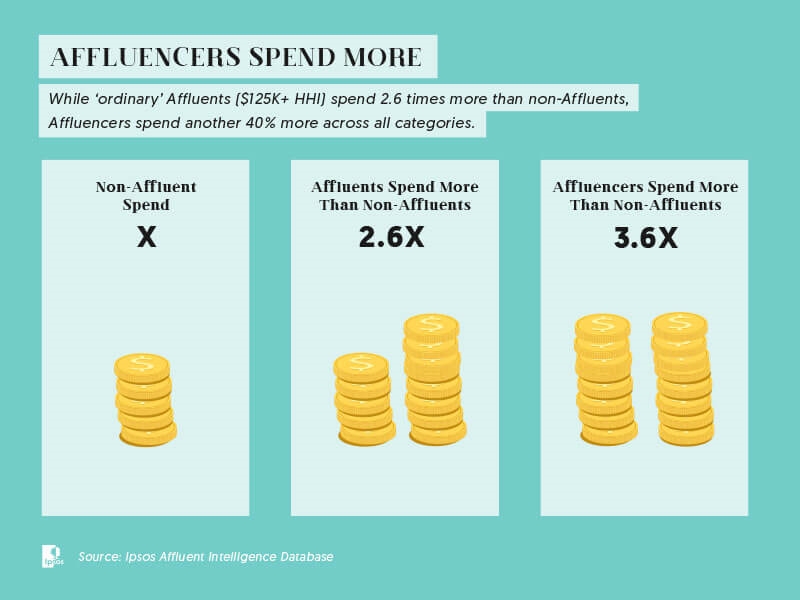 The influence of affluence: How to leverage the ‘Affluencers’