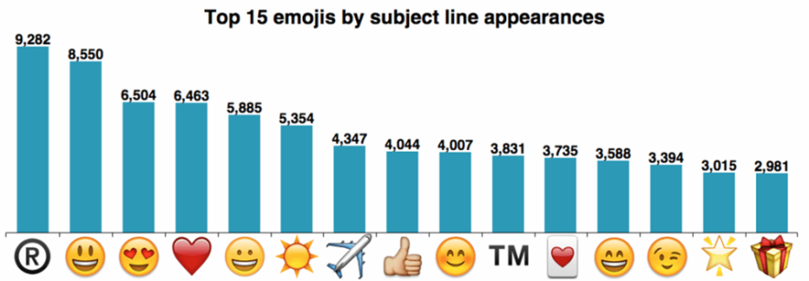 The Why and How of Using Emojis in Subject Lines The Why and How of Using Emojis in Subject Lines