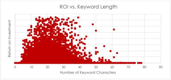 Which PPC metrics matter? Lessons from half a million keywords