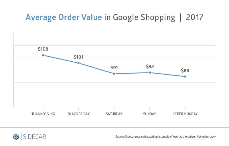 6 trends that show the (Thanksgiving) tables have turned in Google Shopping
