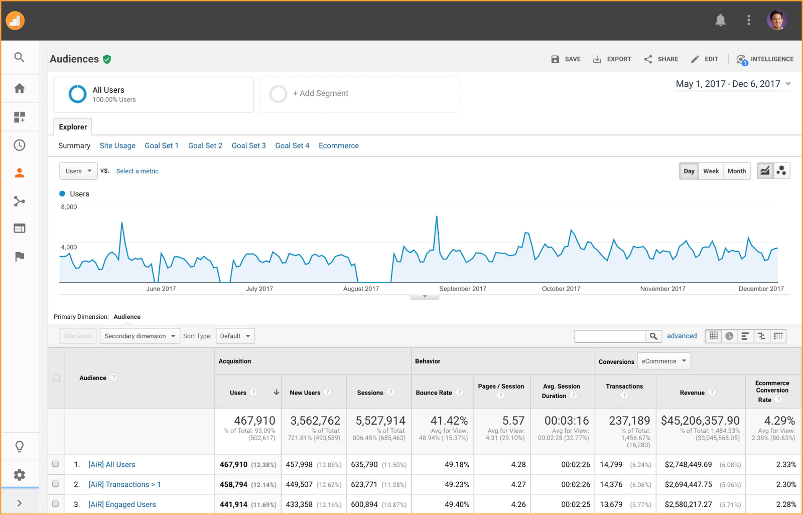Google Analytics releasing 4 new functions to offer more user-centric insights