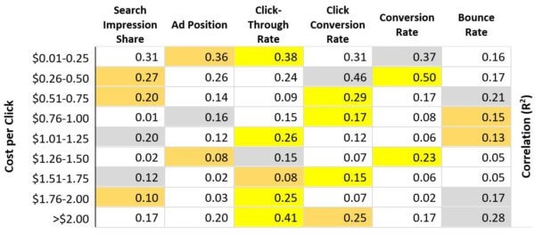 Which PPC metrics matter? Lessons from half a million keywords