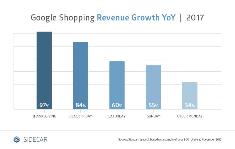 6 trends that show the (Thanksgiving) tables have turned in Google Shopping