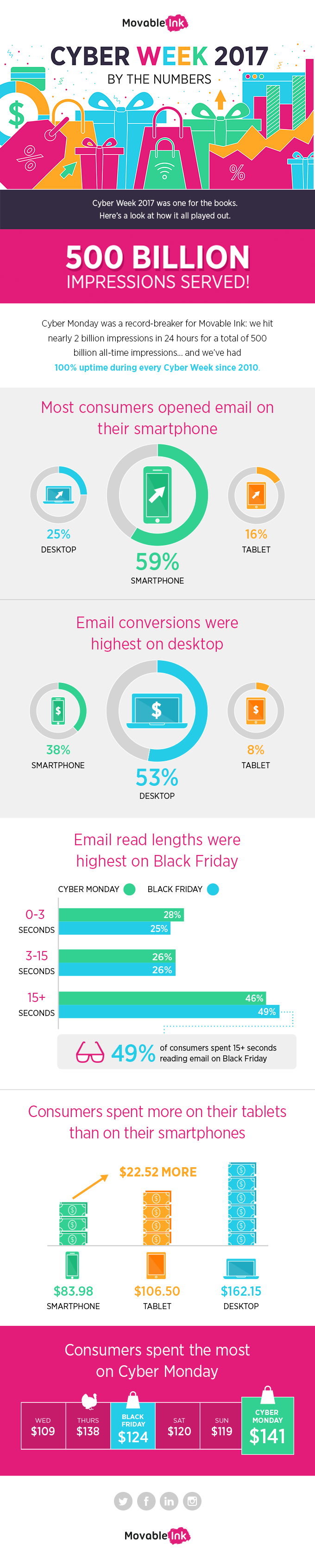 Cyber Week Email Report [Infographic]