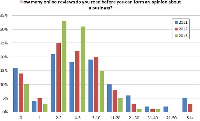 How To Make Use of Reviews to Dominate Local Search Results How To Make Use of Reviews to Dominate Local Search Results