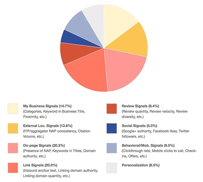 How To Make Use of Reviews to Dominate Local Search Results How To Make Use of Reviews to Dominate Local Search Results