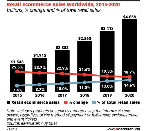 9 eCommerce Trends that will Shape 2018