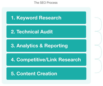The Role of SEO in Growth The Role of SEO in Growth