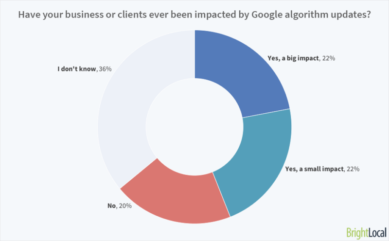 From algo to aggro: How SEOs really feel about Google algorithm updates