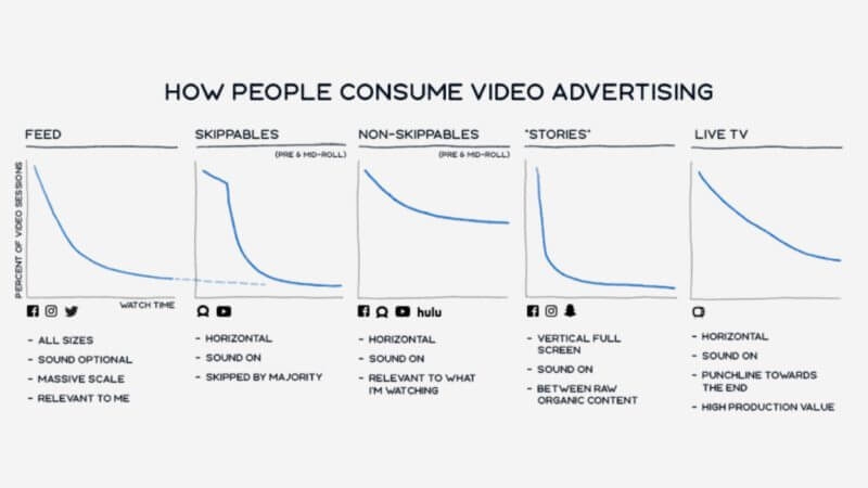 How Facebook’s video ads’ watch time compares across formats