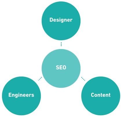 The Role of SEO in Growth The Role of SEO in Growth