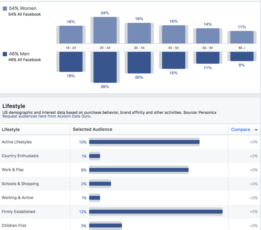 The Step-by-Step Guide on Brand Building with Facebook Ads