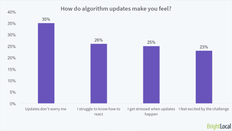 From algo to aggro: How SEOs really feel about Google algorithm updates