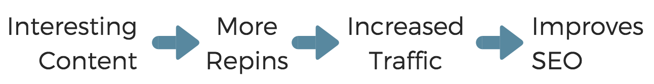 How Pinterest Boosts Your Google Rank