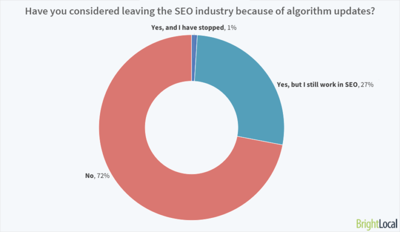 From algo to aggro: How SEOs really feel about Google algorithm updates