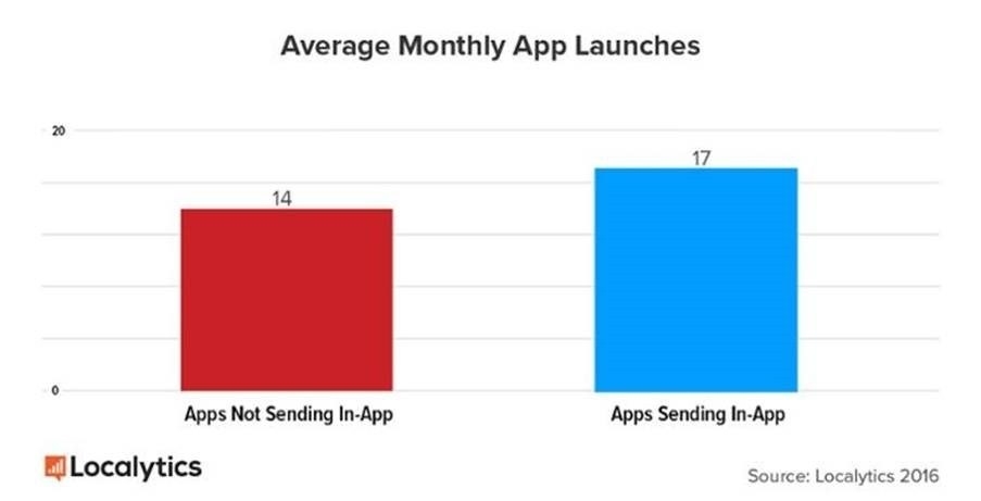 Challenge: How To Retain Your App Users