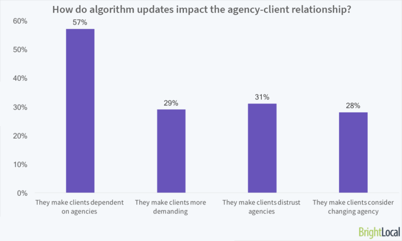 From algo to aggro: How SEOs really feel about Google algorithm updates