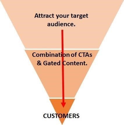 4 Lessons on Content Marketing – The Hard Path that Keeps on Giving!