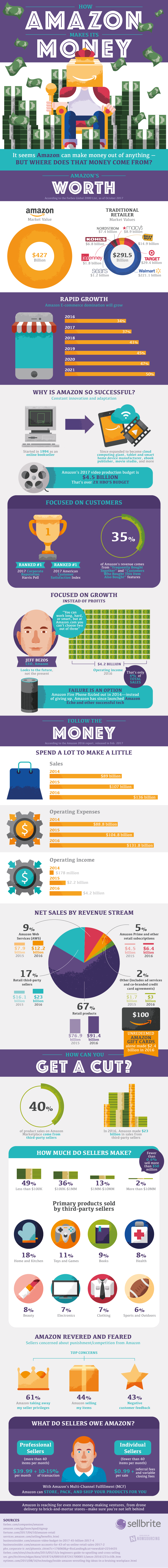 Leveraging Amazon’s Success To Grow Your Business [Infographic]