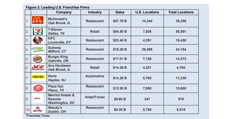 How Does a Franchise Work? Uncover The Secret Sauce of an American Franchise Giant